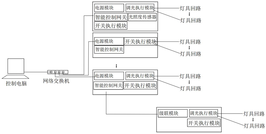 照明感應調(diào)光系統(tǒng)組網(wǎng)結(jié)構(gòu)